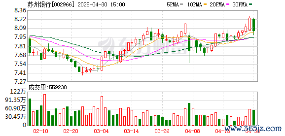 股市配资行情 平安证券给予苏州银行强烈推荐评级，中收回暖盈利稳健，分红稳中有升