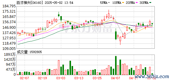 配资操盘十大技巧 港股医药股走势疲软，百济神州跌近6%