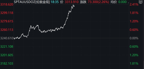 股票配资技巧 金价，突然大涨！